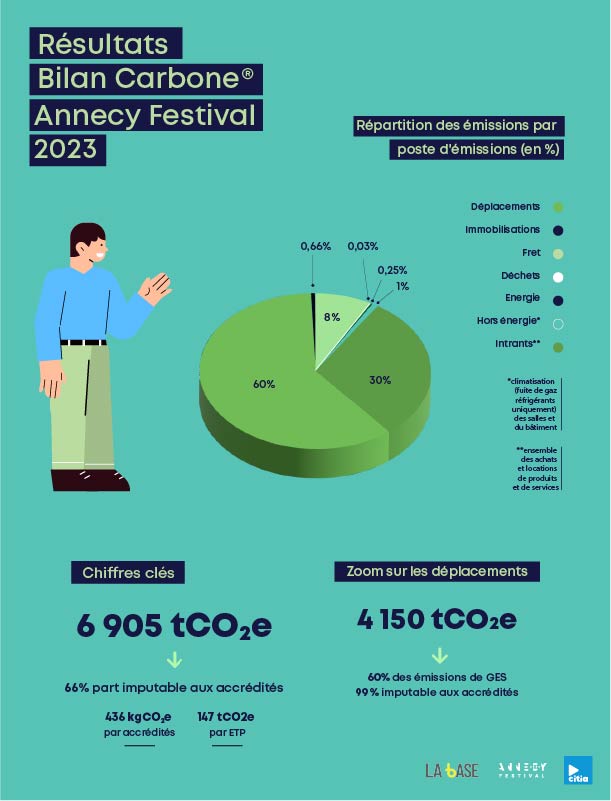 Infographie Bilan Carbone® Annecy Festival 2023